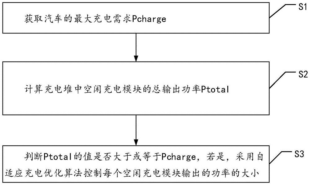 一种充电堆自适应功率分配方法、系统及设备