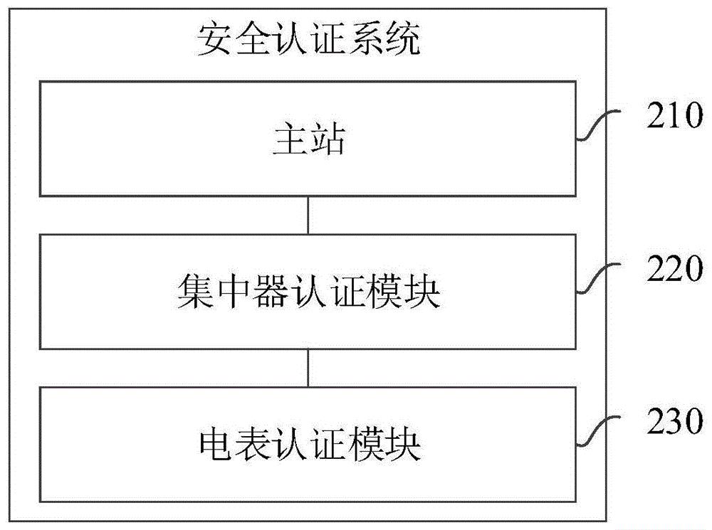 一种电力载波的安全认证系统