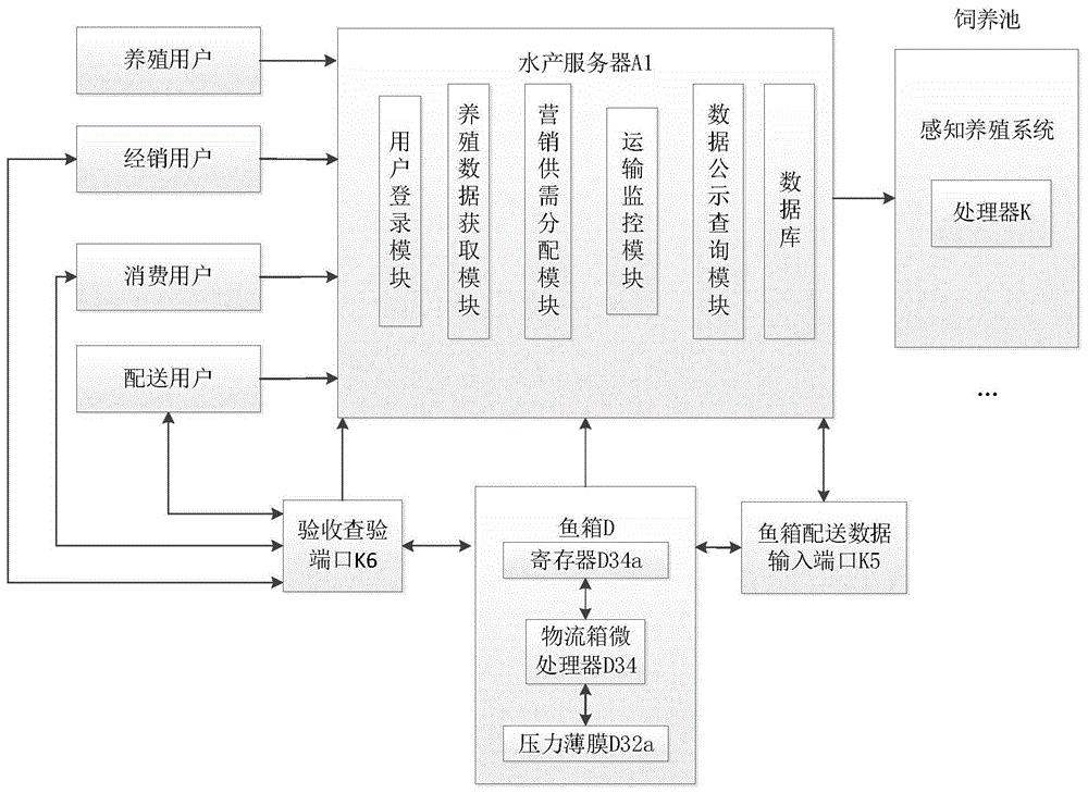 基于大数据挖掘的水产养殖推送及远程经营方法