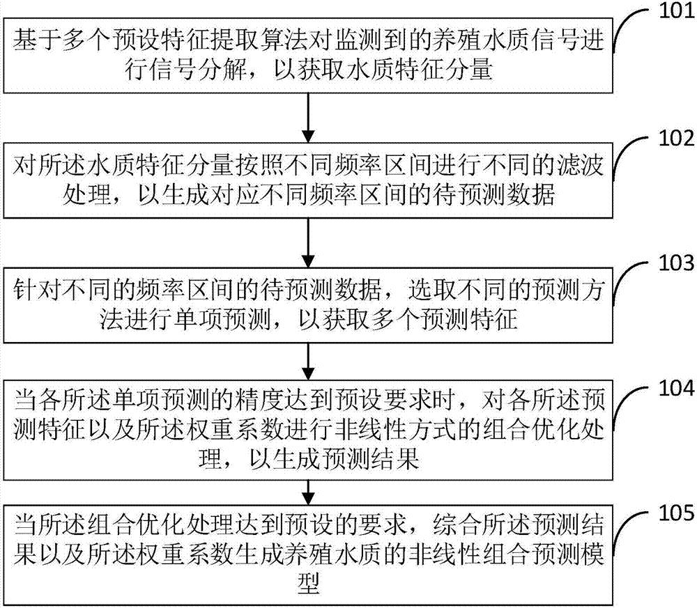 一种养殖水质的非线性组合预测方法及系统