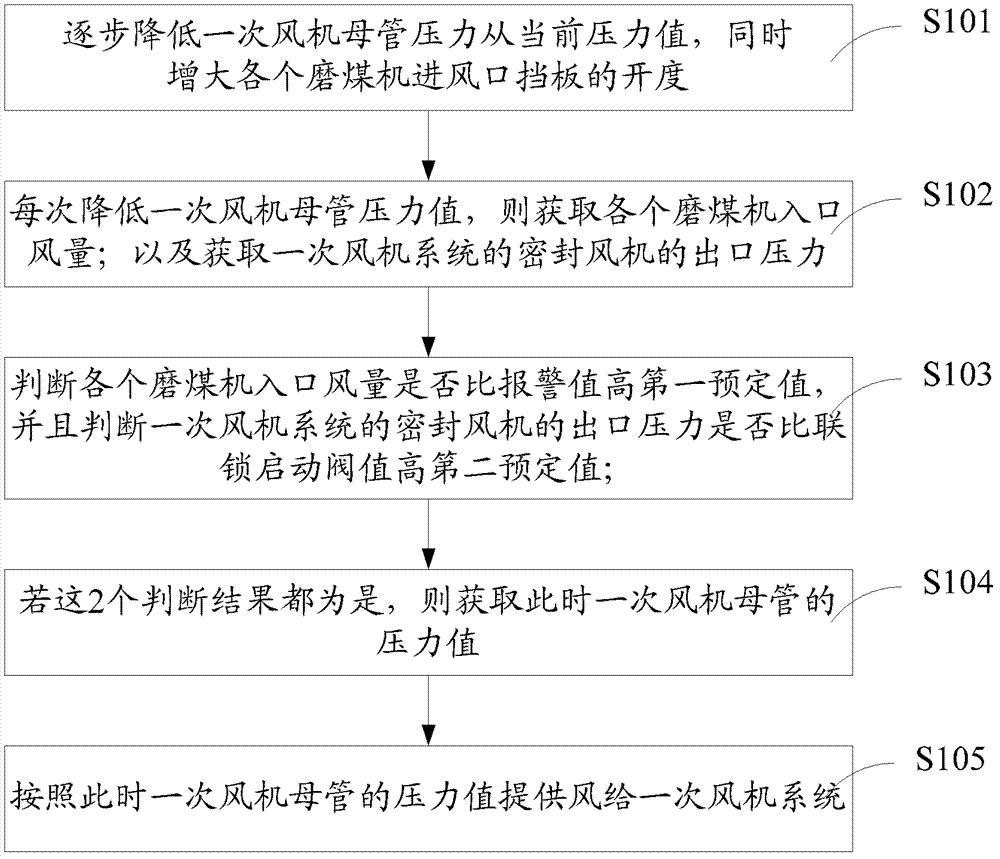 燃煤机组一次风机系统的控制方法和装置