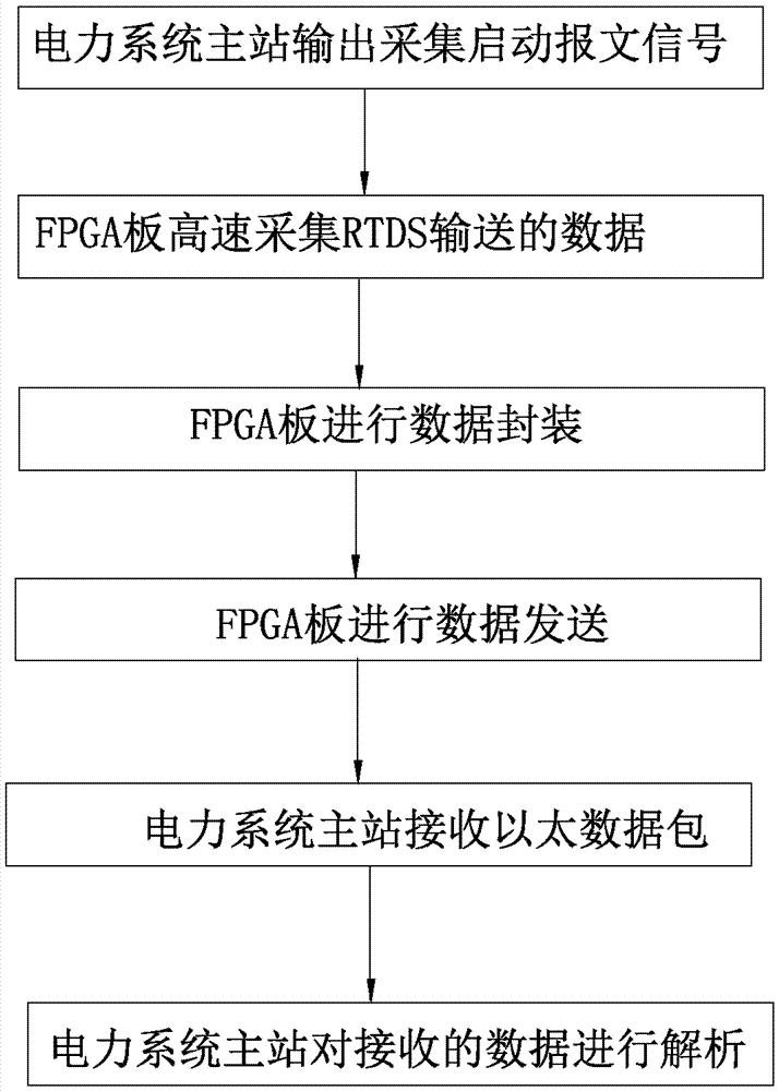 基于FPGA的电力系统高速数据采集通信方法及通信设备