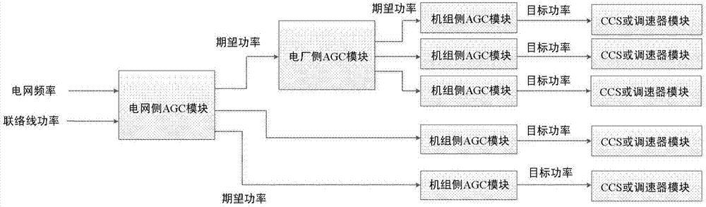 一种适用于电力系统动态仿真的自动发电控制方法