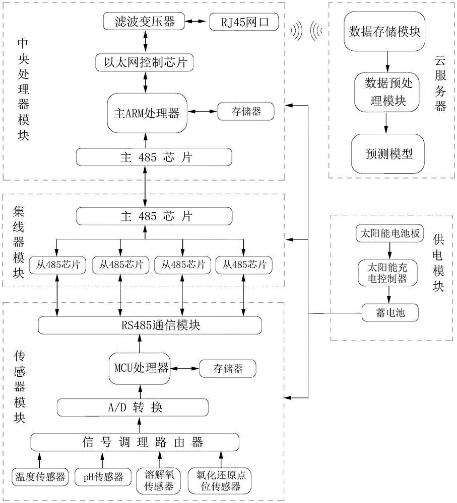 一种基于水体中亚硝态氮预测模型的在线检测系统