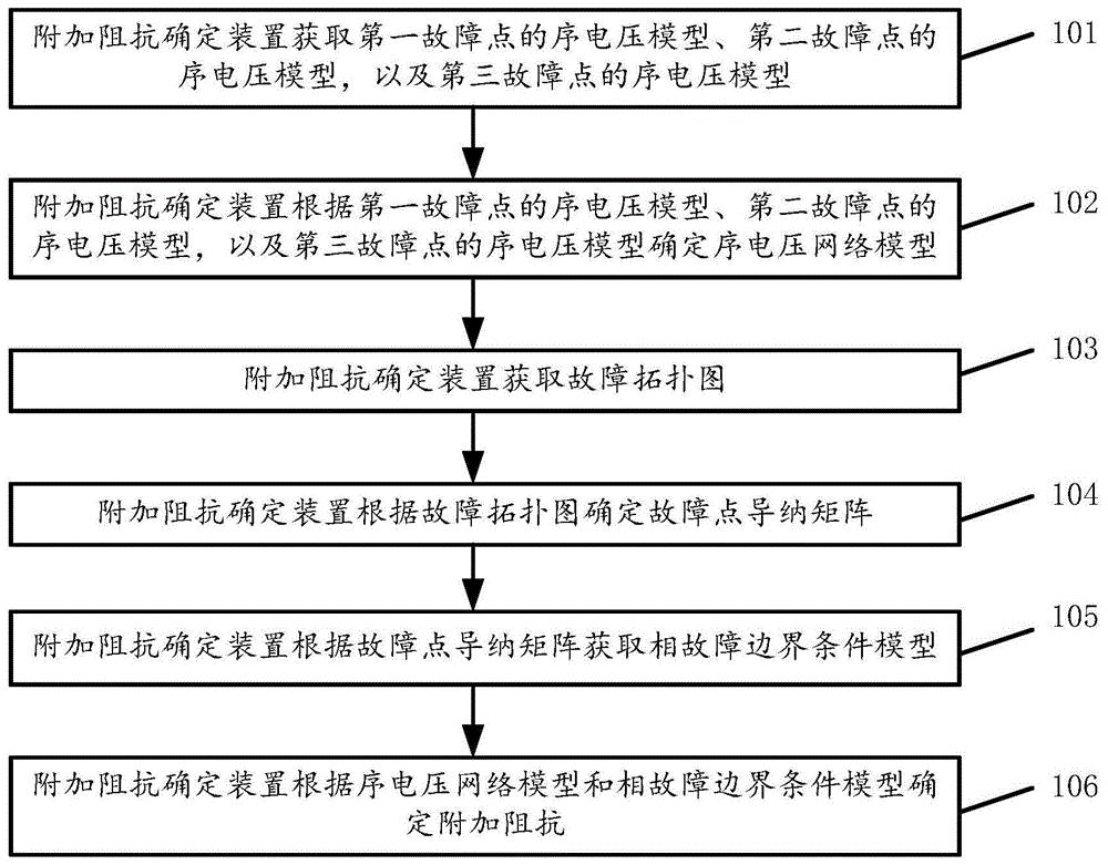 附加阻抗的确定方法及装置