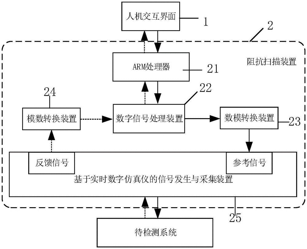 一种耦合谐波的阻抗扫描系统