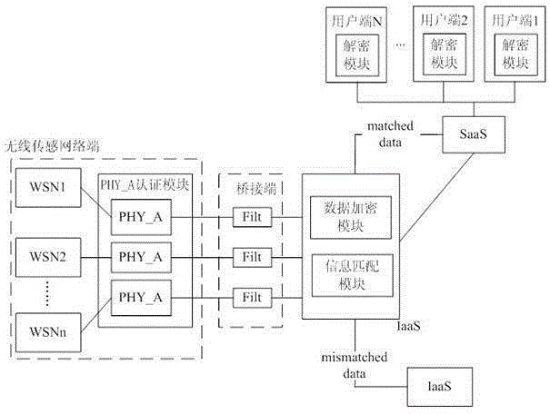 基于无线传感网络和云计算的安全订阅发布系统及方法