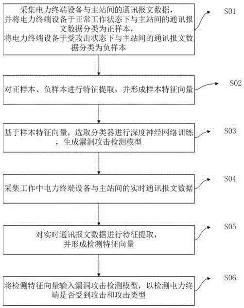 一种基于报文特征的电力终端漏洞攻击检测方法