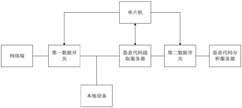 一种基于分布式恶意代码分析设备的病毒远程分析系统