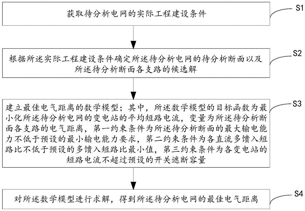 一种确定电网最佳电气距离的方法及装置