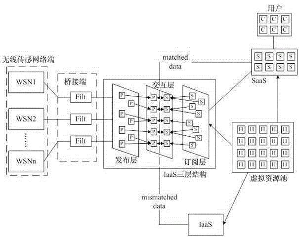 基于无线传感网络和云计算的发布订阅系统及方法