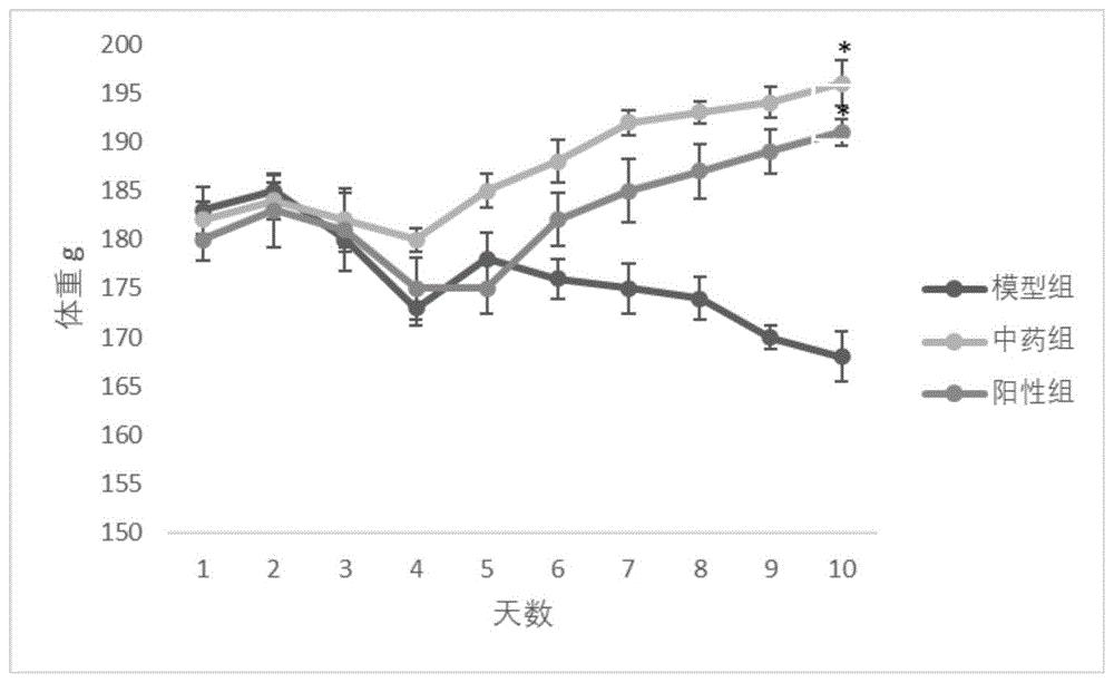 一种具有气血双补的补血效果的中药组合物及其制备方法