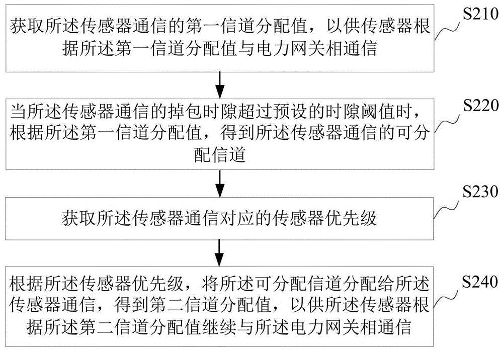 用于传感器通信的信道分配方法、装置和计算机设备