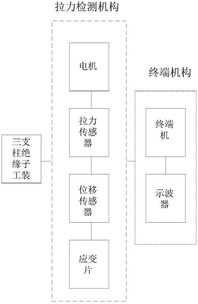 一种GIL设备三支柱绝缘子柱腿嵌件粘接强度测试系统