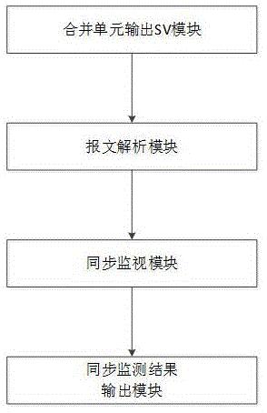 一种基于SV报文的合并单元同步测量方法