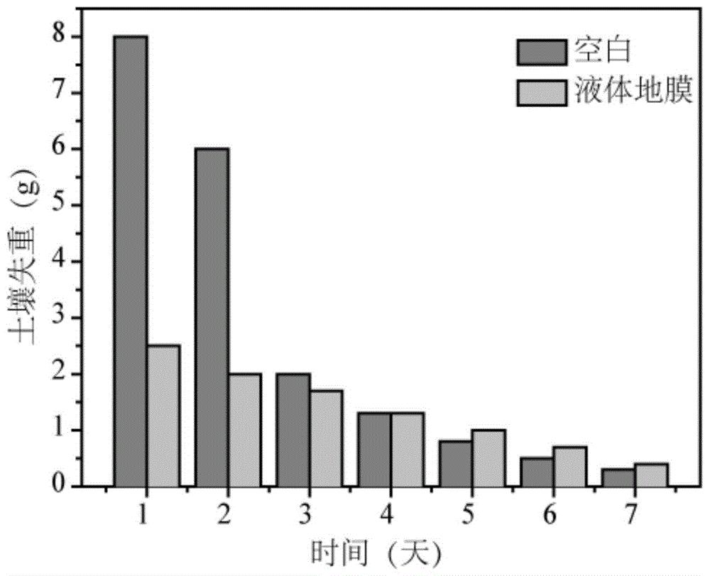 一种生物质基药肥液体地膜及其制备方法和应用