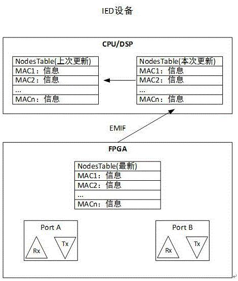 支持PRP或HSR协议的IED设备处理NodesTable的方法