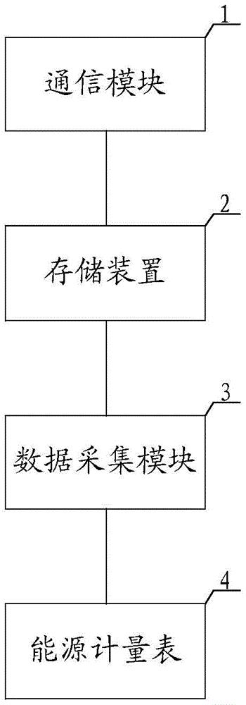 一种能源数据采集装置