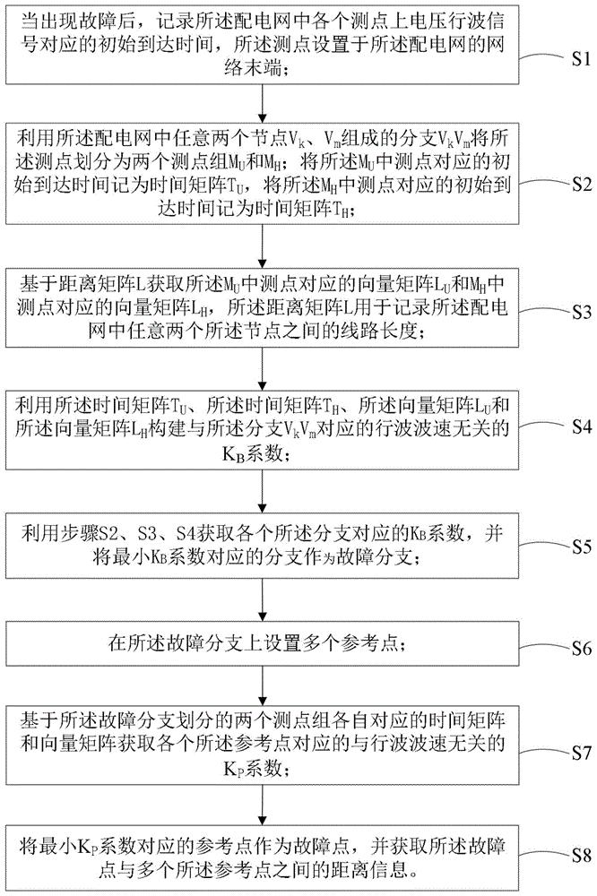 一种基于K系数的配电网行波故障定位方法、装置和系统