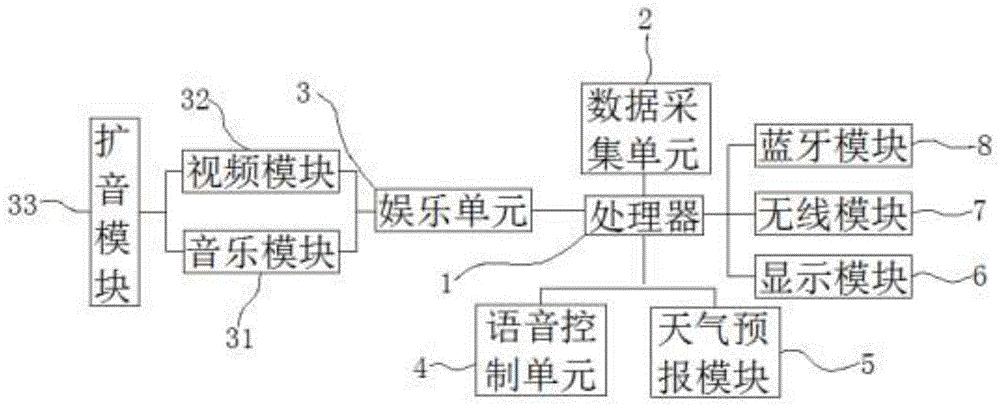 一种多功能化、智能化的车载系统