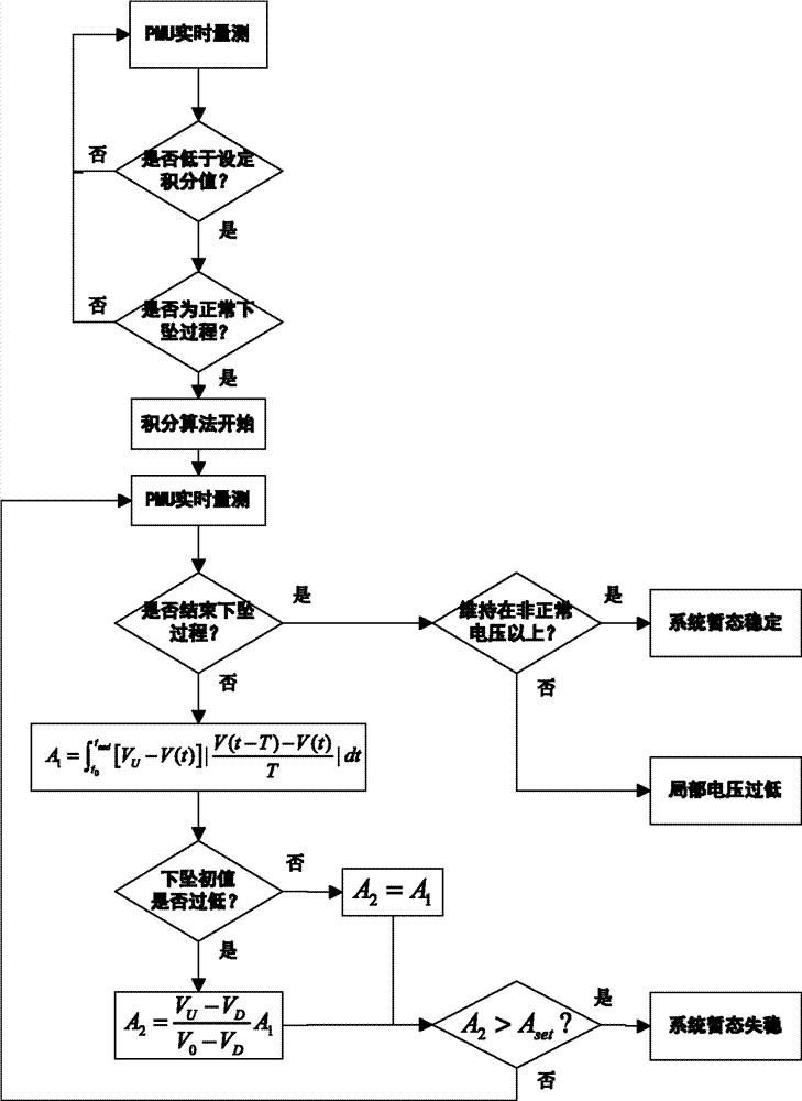 一种基于扰动后电压轨迹的电力系统暂态失稳实时判别方法