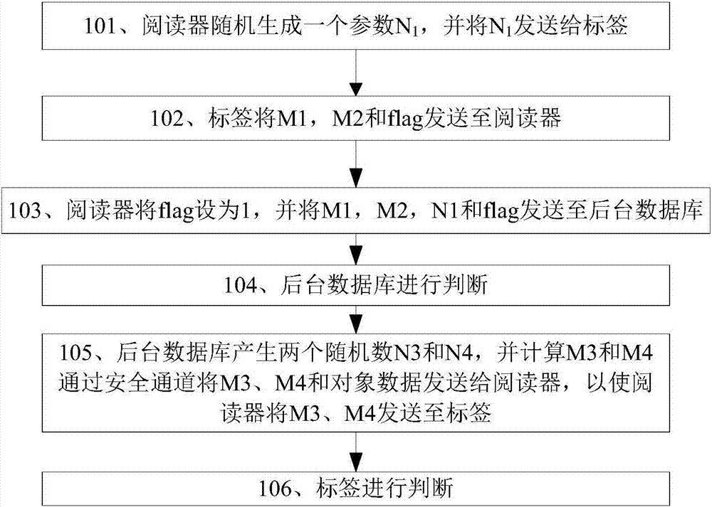 应用于物联网的RFID标签安全认证方法与装置