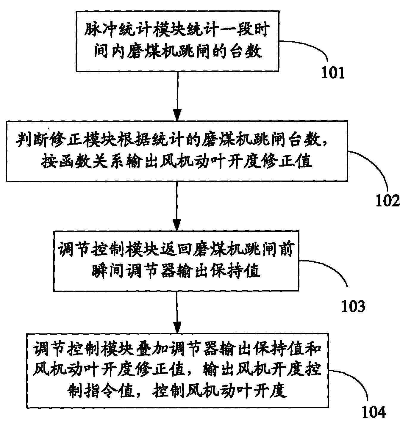 一种风机防喘振的方法及系统