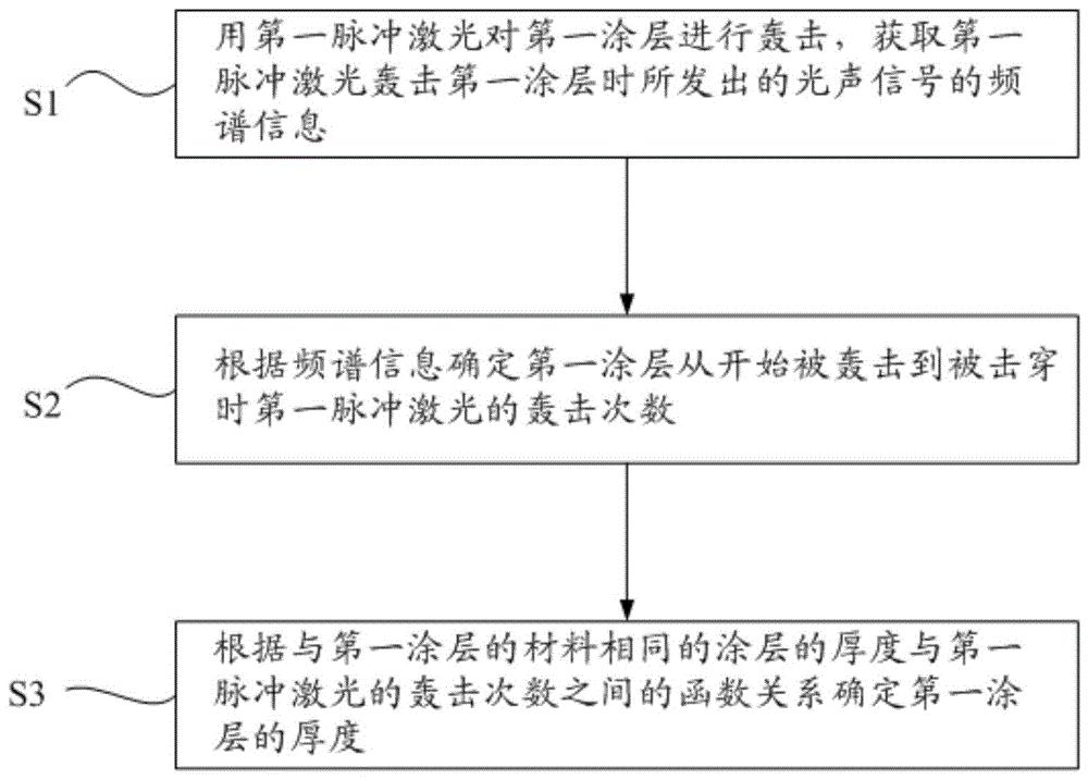 一种涂层厚度的测量方法及测量系统