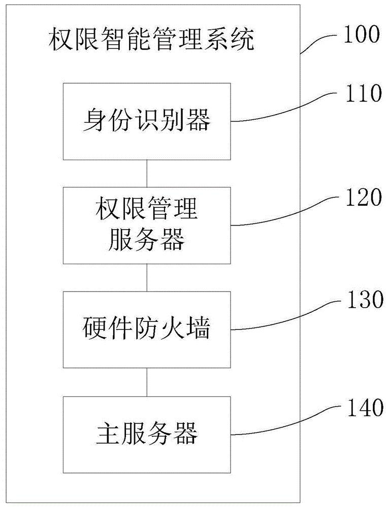 权限智能管理系统及其方法