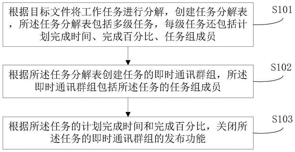 一种基于工作任务的即时通讯的方法