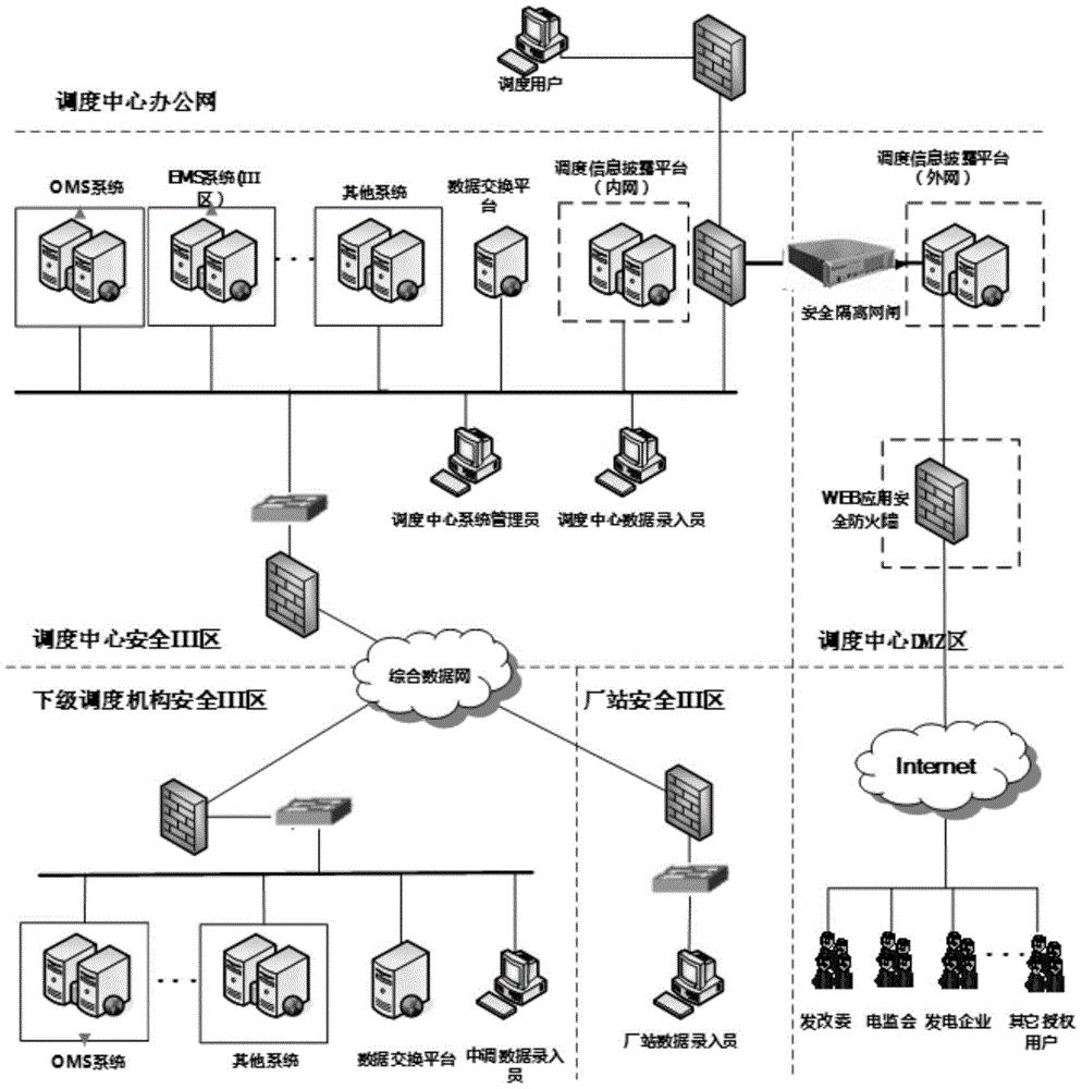 一种电网调度信息披露平台系统