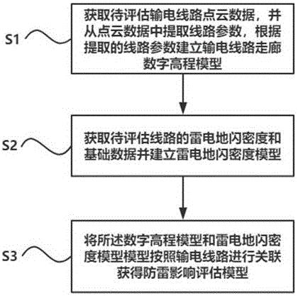 一种基于线路点云的防雷影响评估方法