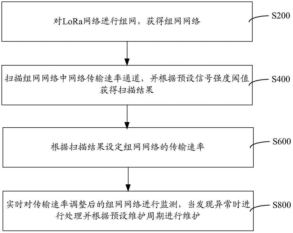 提升LoRa网络通信速率的方法与系统