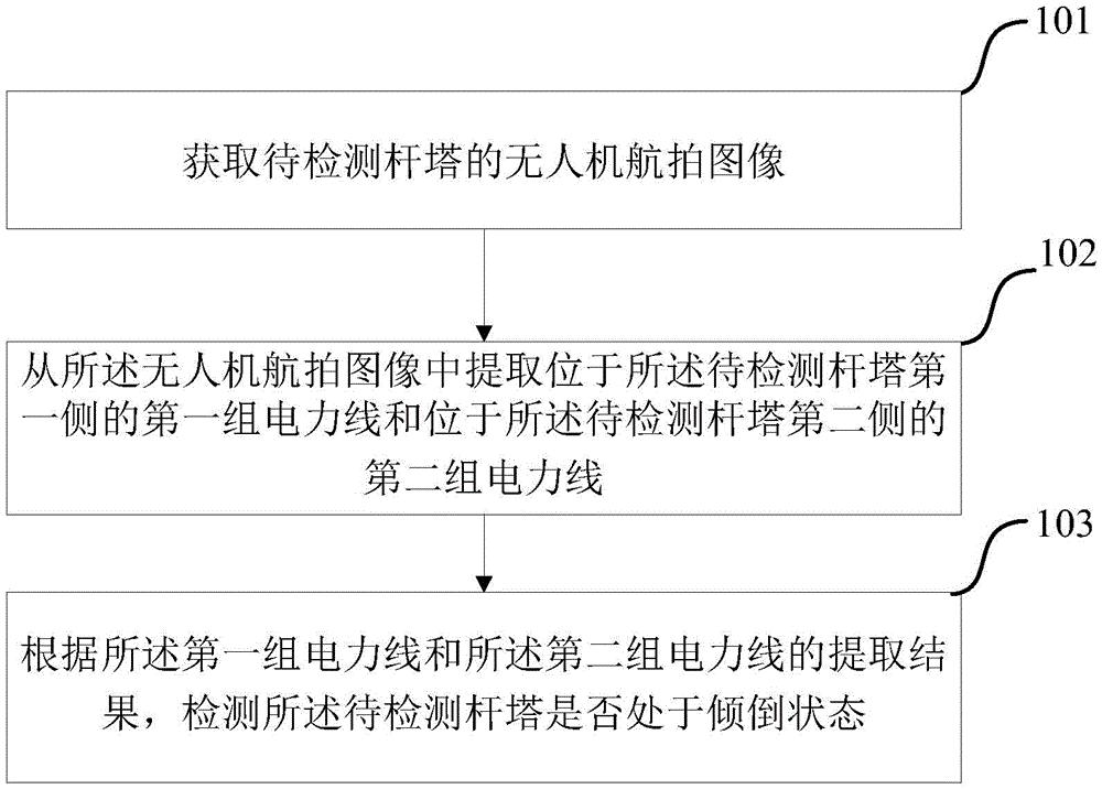 一种杆塔倾倒的检测方法及装置