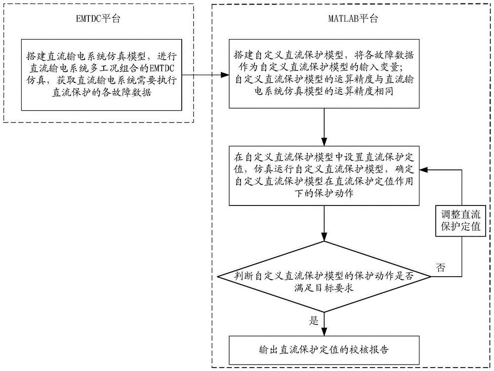 一种直流保护定值的校核方法