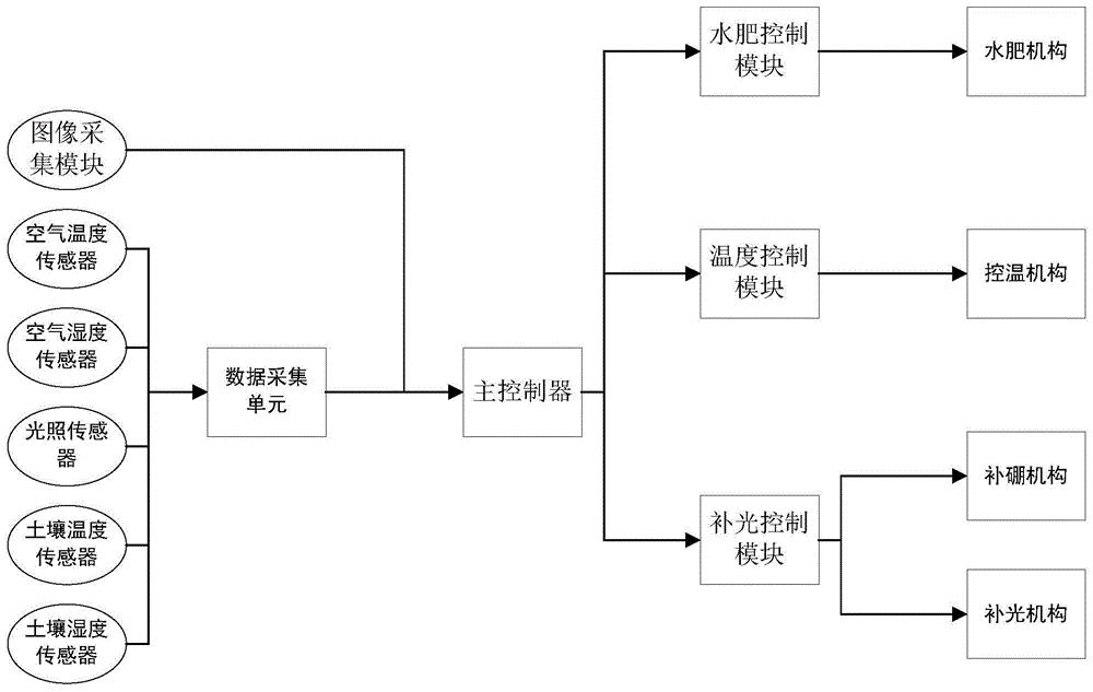 一种蔬菜种植过程智能监控系统及方法