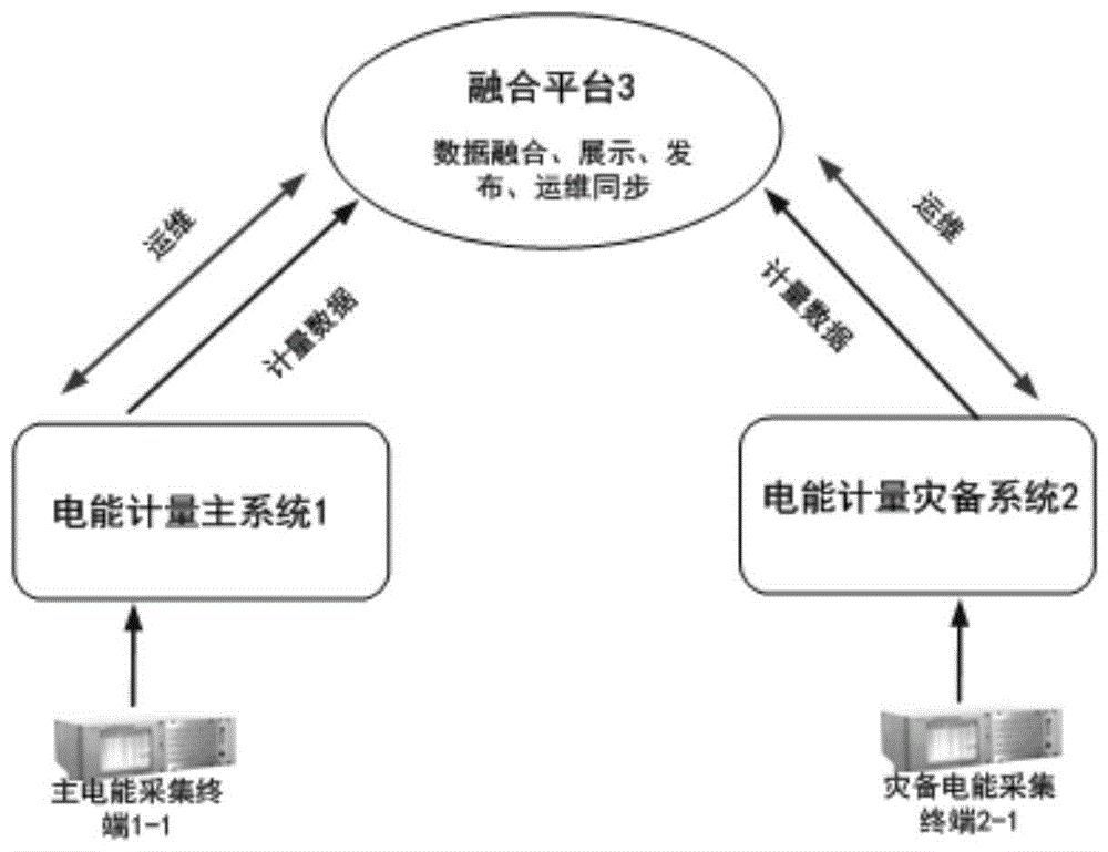 电能计量系统应用融合架构及融合方法