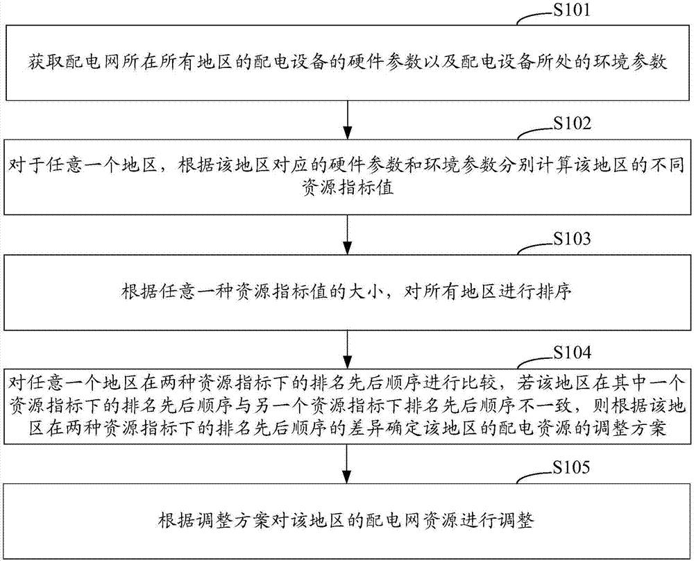 配电网资源配置方法和系统