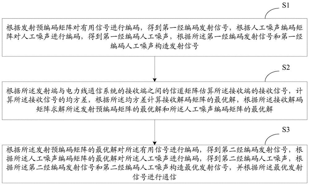 电力线通信系统的物理层通信方法和装置