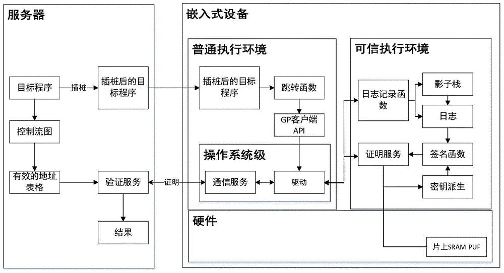 一种基于日志的嵌入式设备控制流证明方法及系统