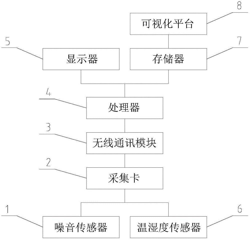 一种噪音可视化监测装置