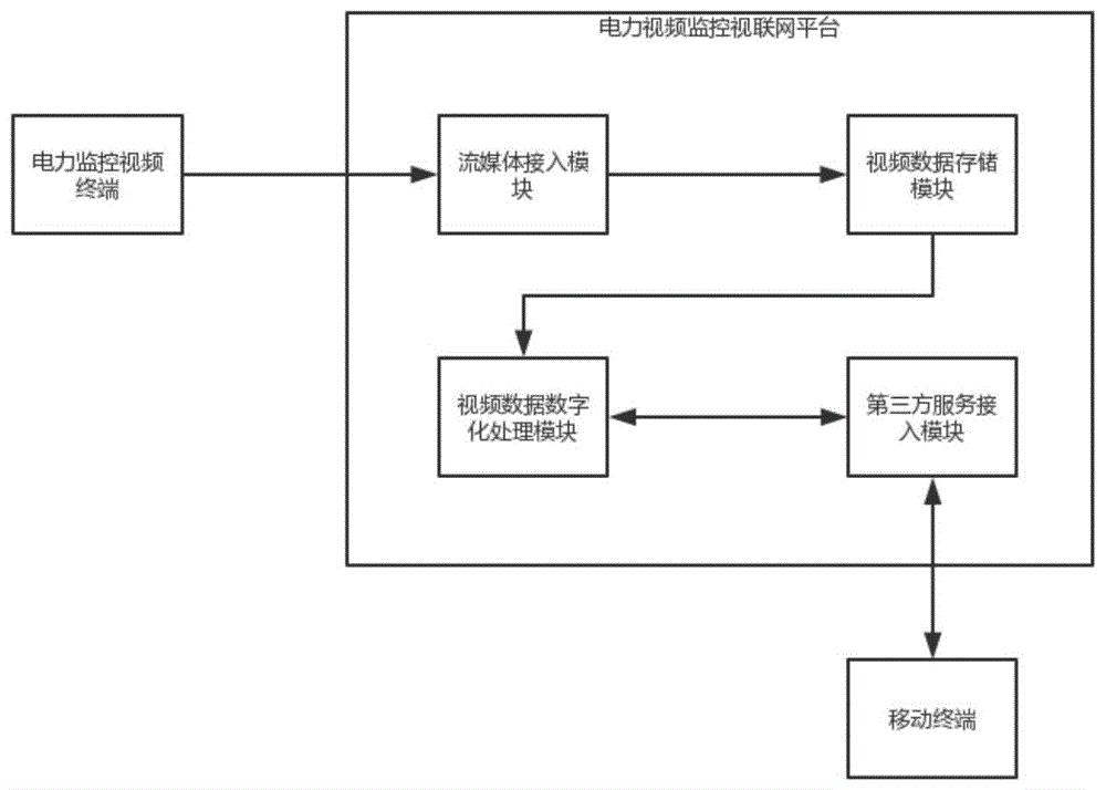 一种电力视频监控视联网平台