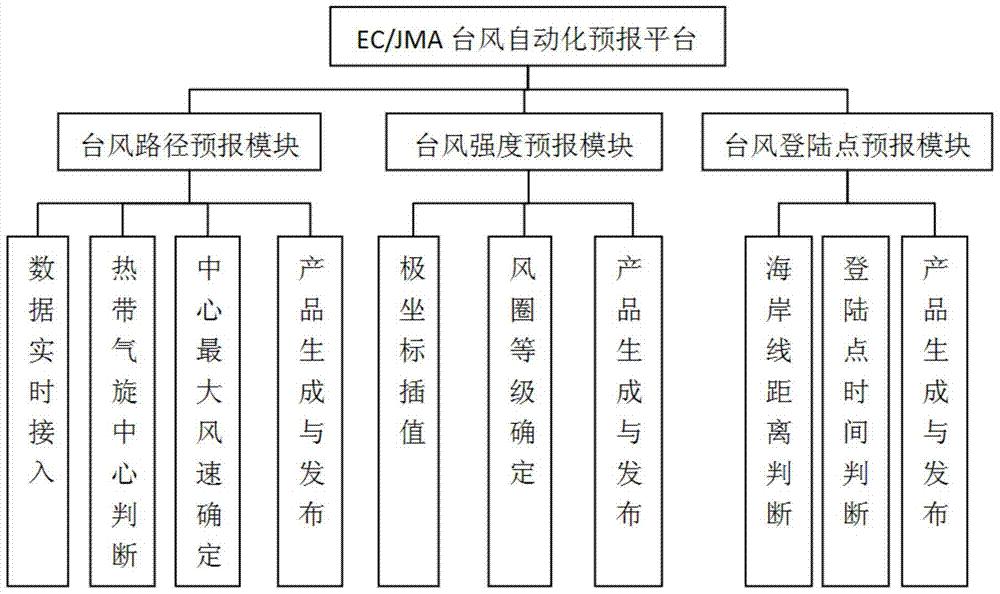 基于EC/JMA全球格点预报资料的台风自动化预报方法