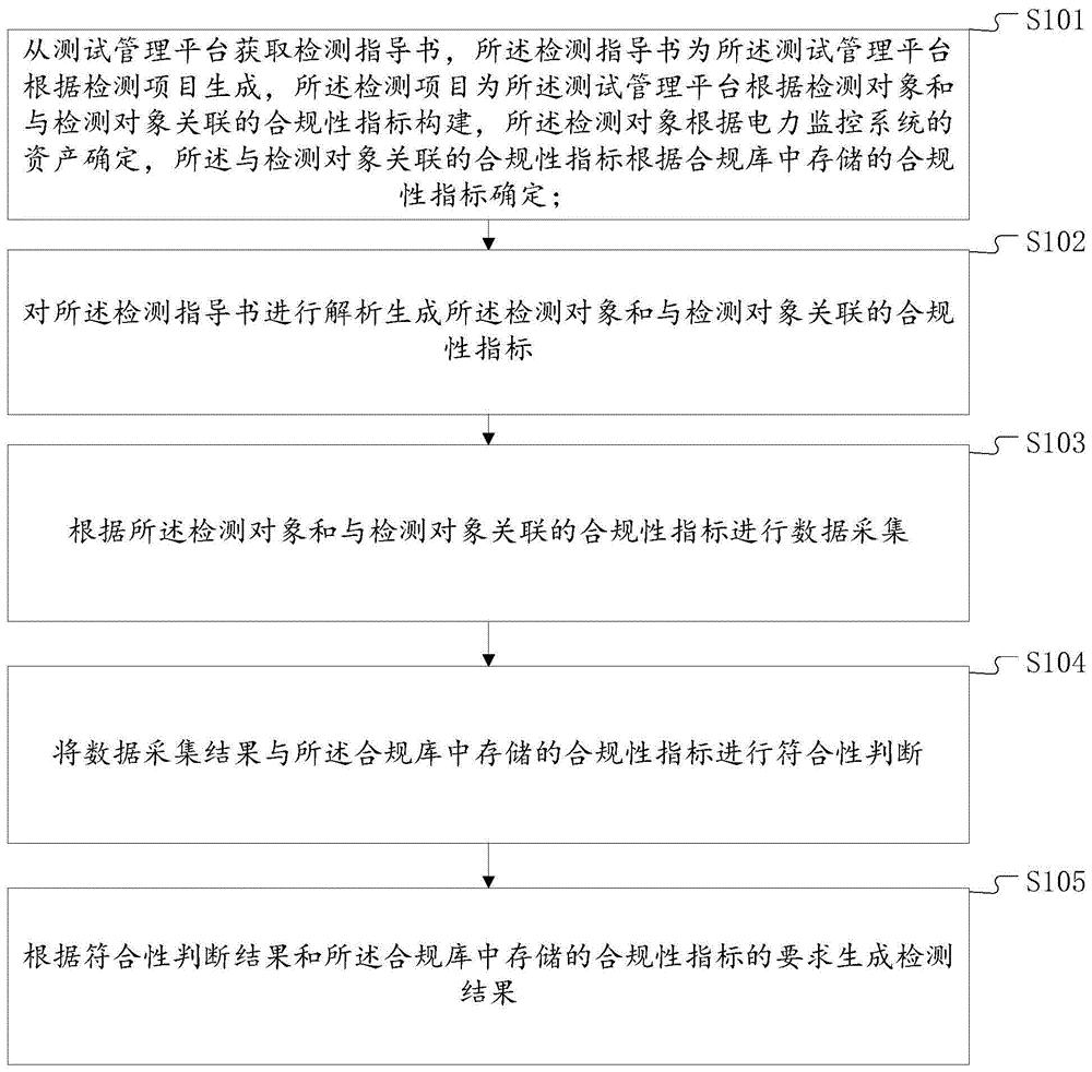 电力监控系统安全防护合规性检测方法和系统