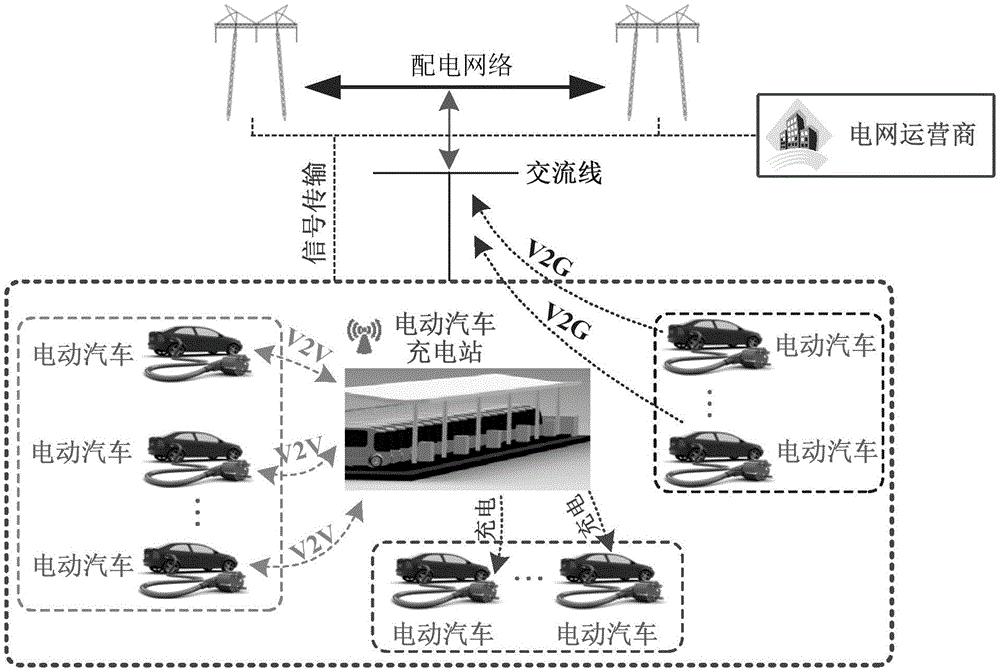 一种V2V和V2G共存应用场景模型的构建方法及装置