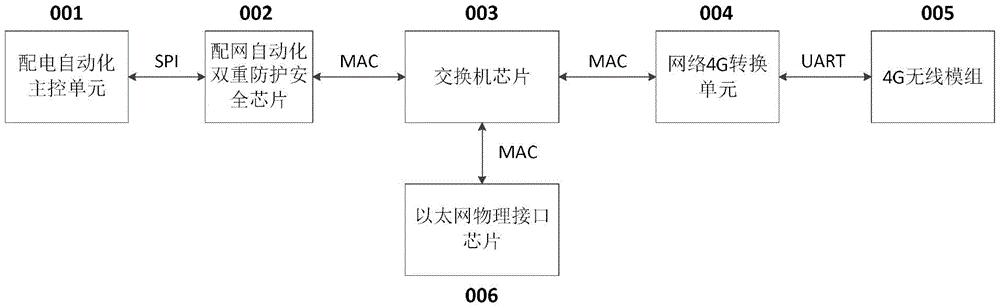 一种配电自动化双重加密装置