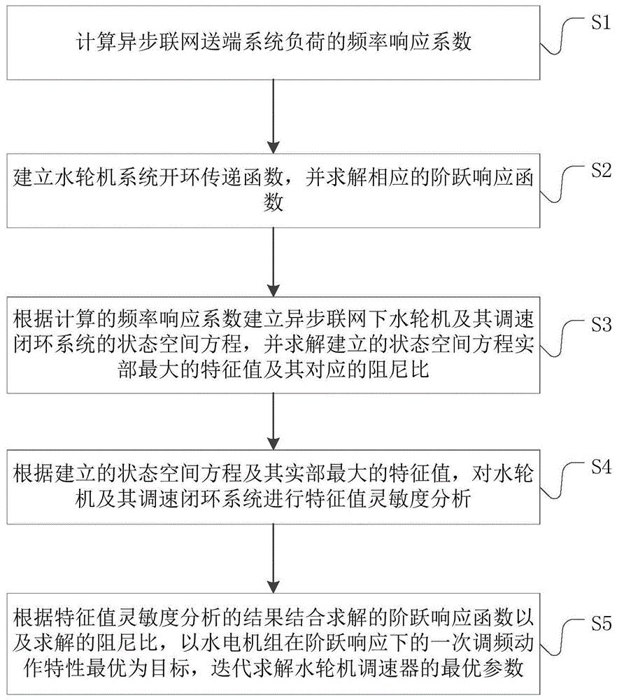 一种基于灵敏度分析的水轮机调速器参数整定方法及系统