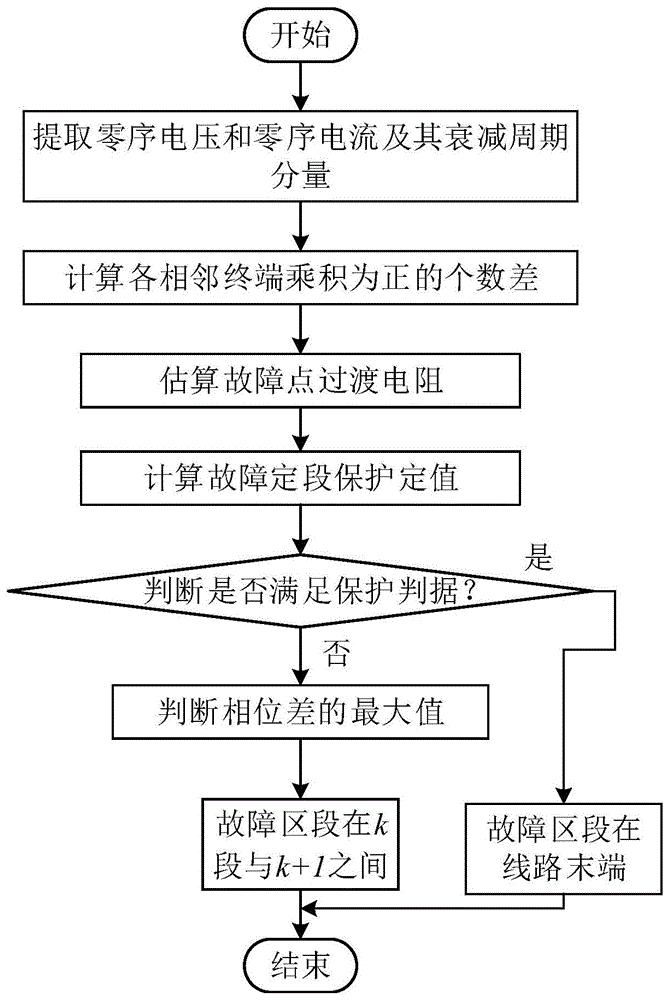 一种配电网高阻接地故障区段定位方法