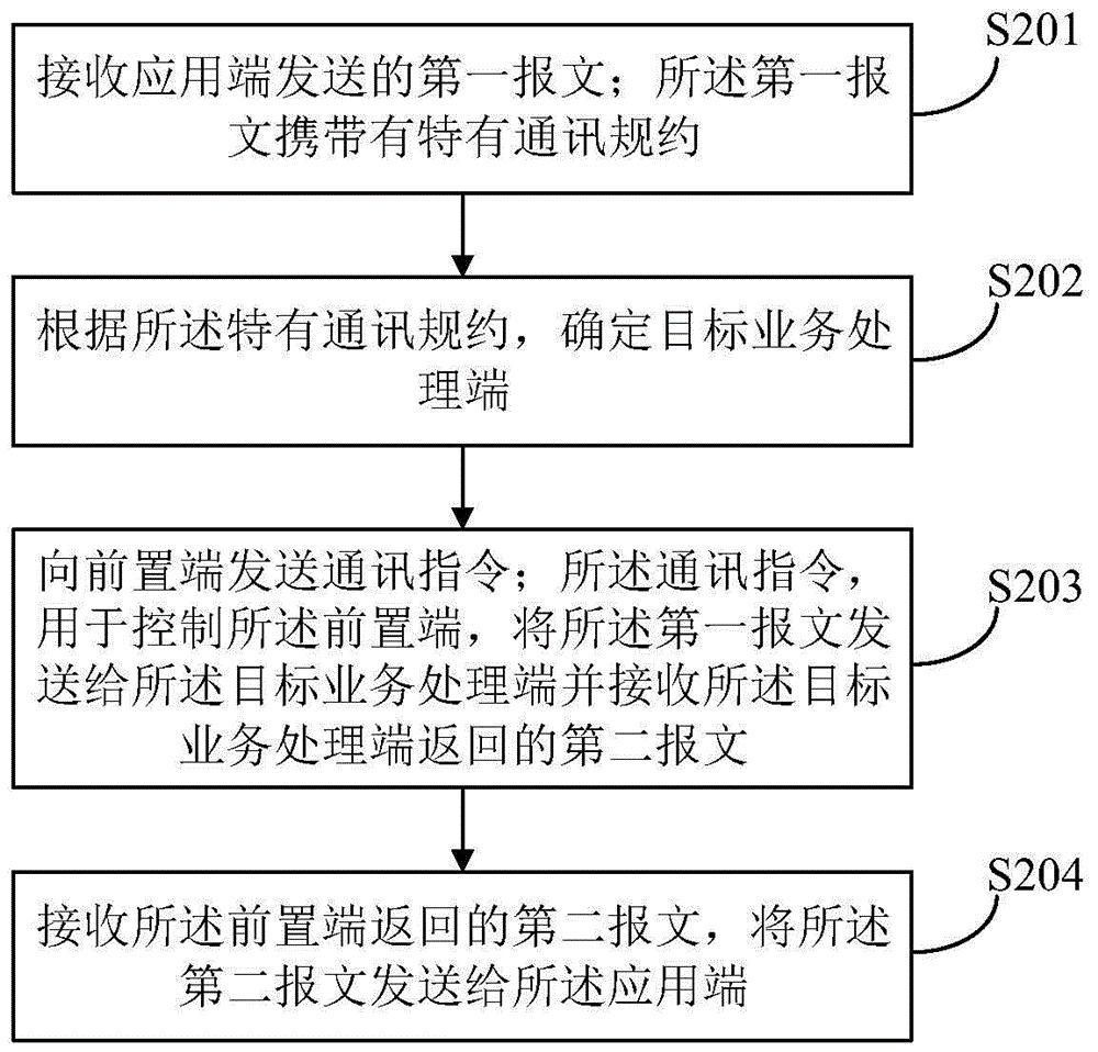 数据通讯方法、装置、系统、计算机设备及存储介质