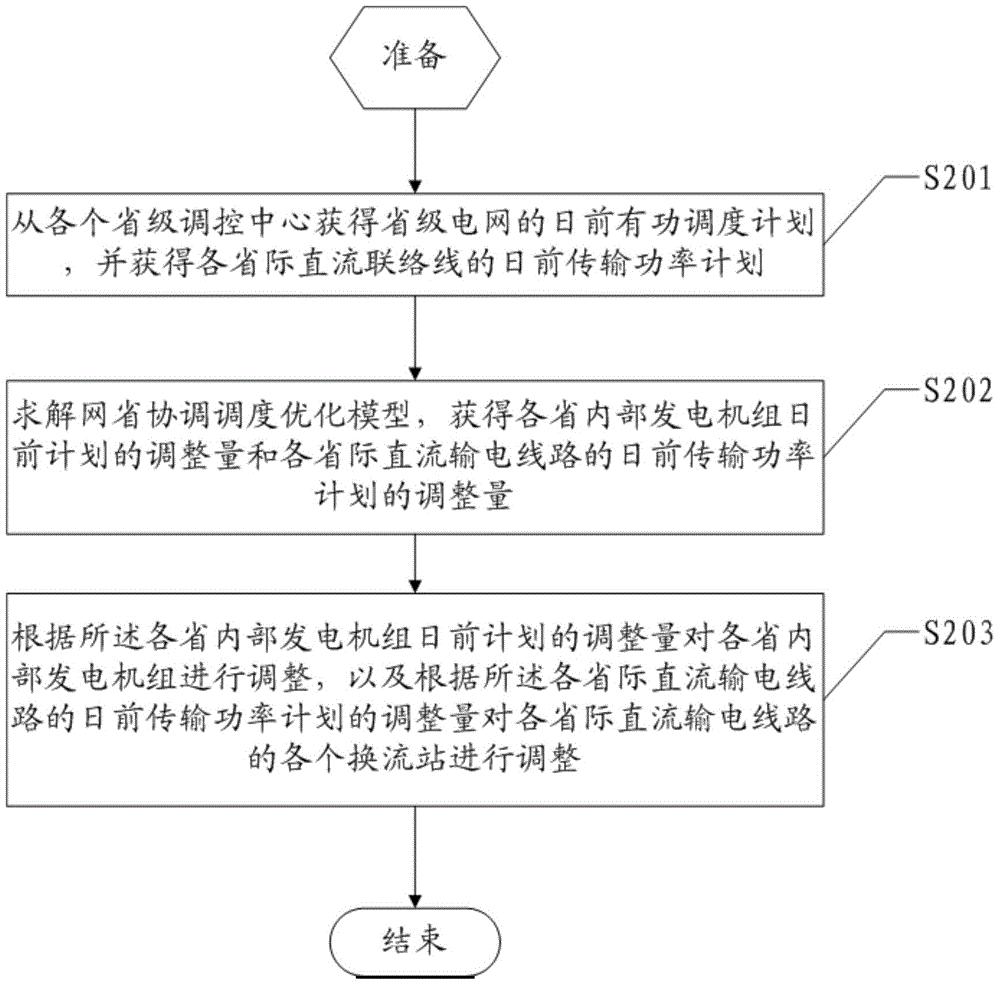 具有风电场的交直流互联大电网网省调度方法及系统